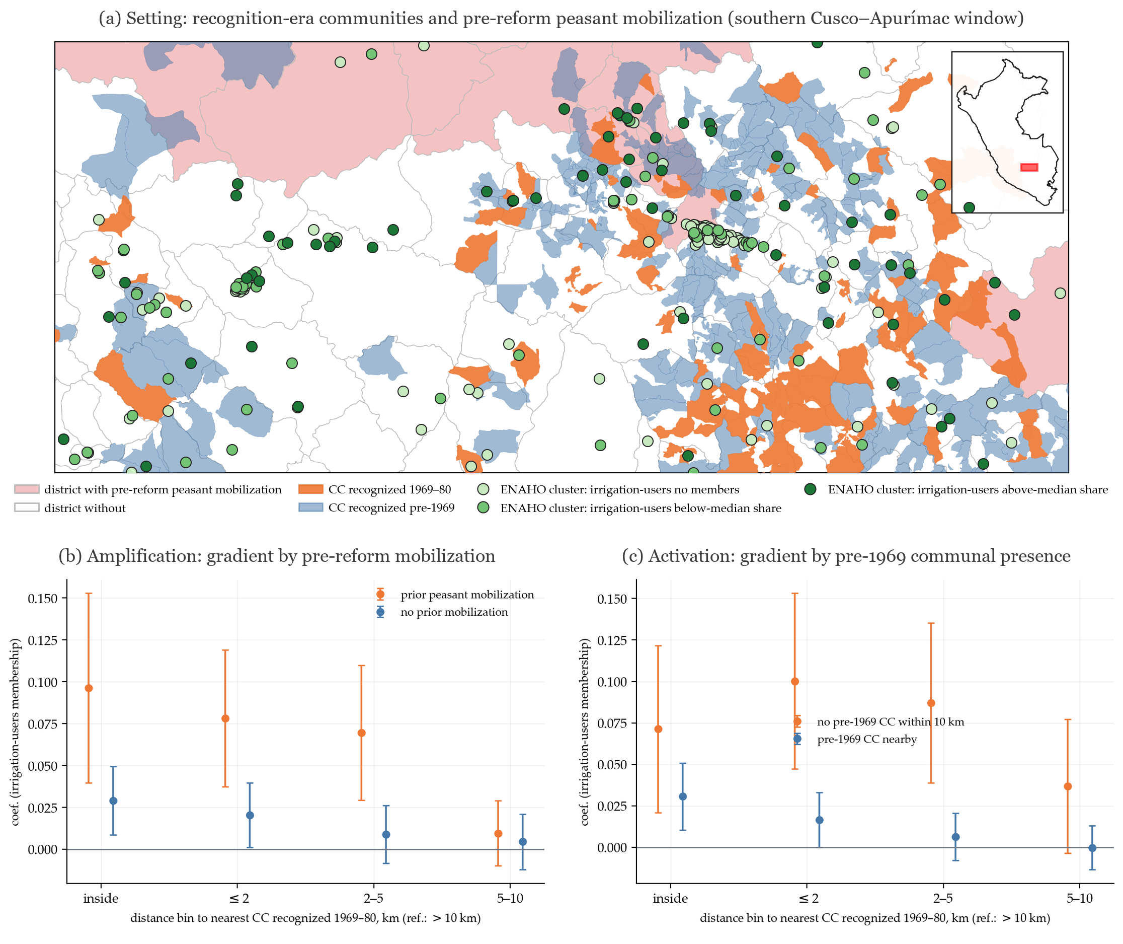 Map of recognition-era communities and pre-reform peasant mobilization in southern Cusco and Apurimac, with distance gradients of irrigation-users membership by prior mobilization and by pre-1969 communal presence