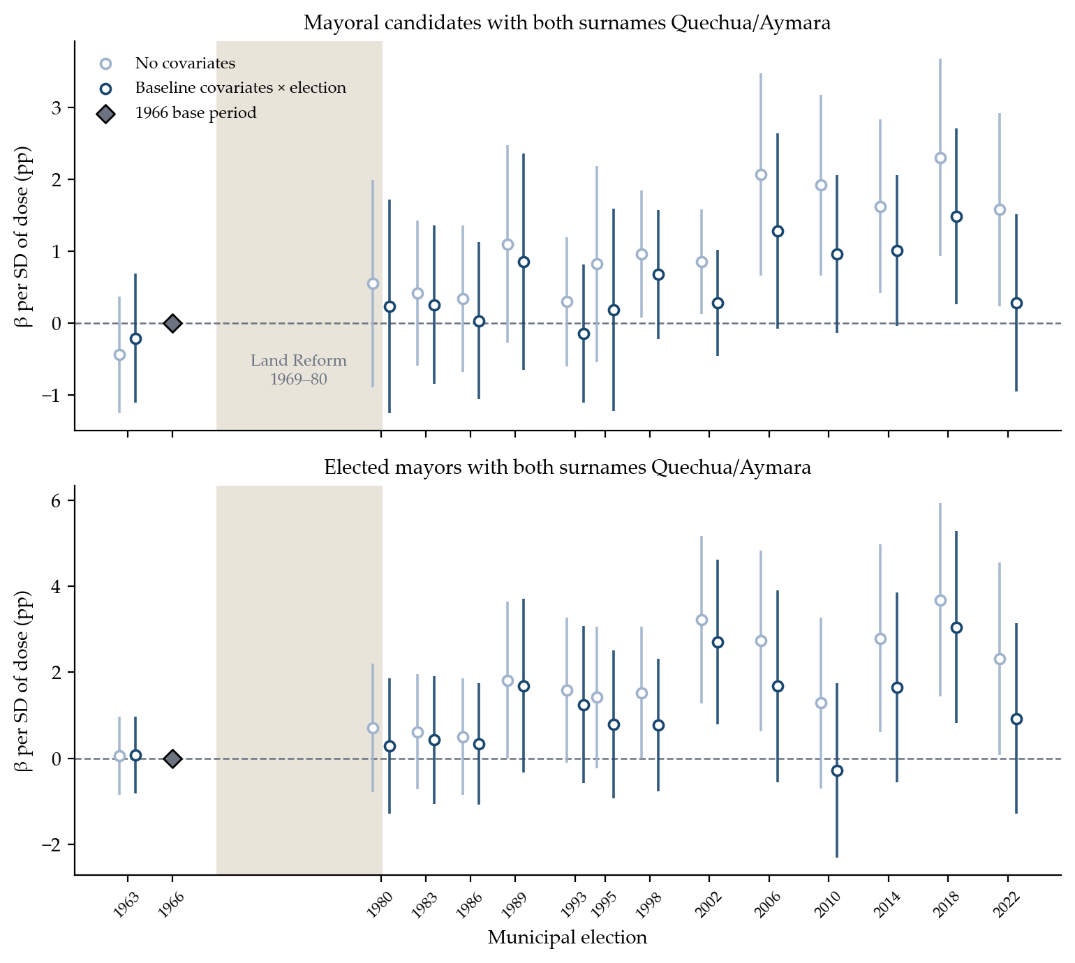 Coefficients by election for indigenous mayoral candidates and elected mayors