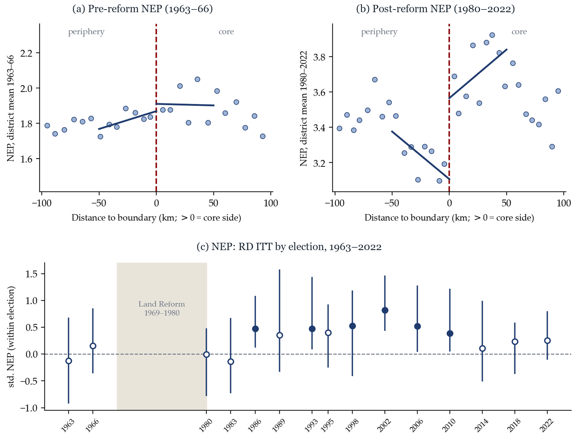 Regression discontinuity: pre and post reform political competition at the ARZ core boundary, and RD effects by election
