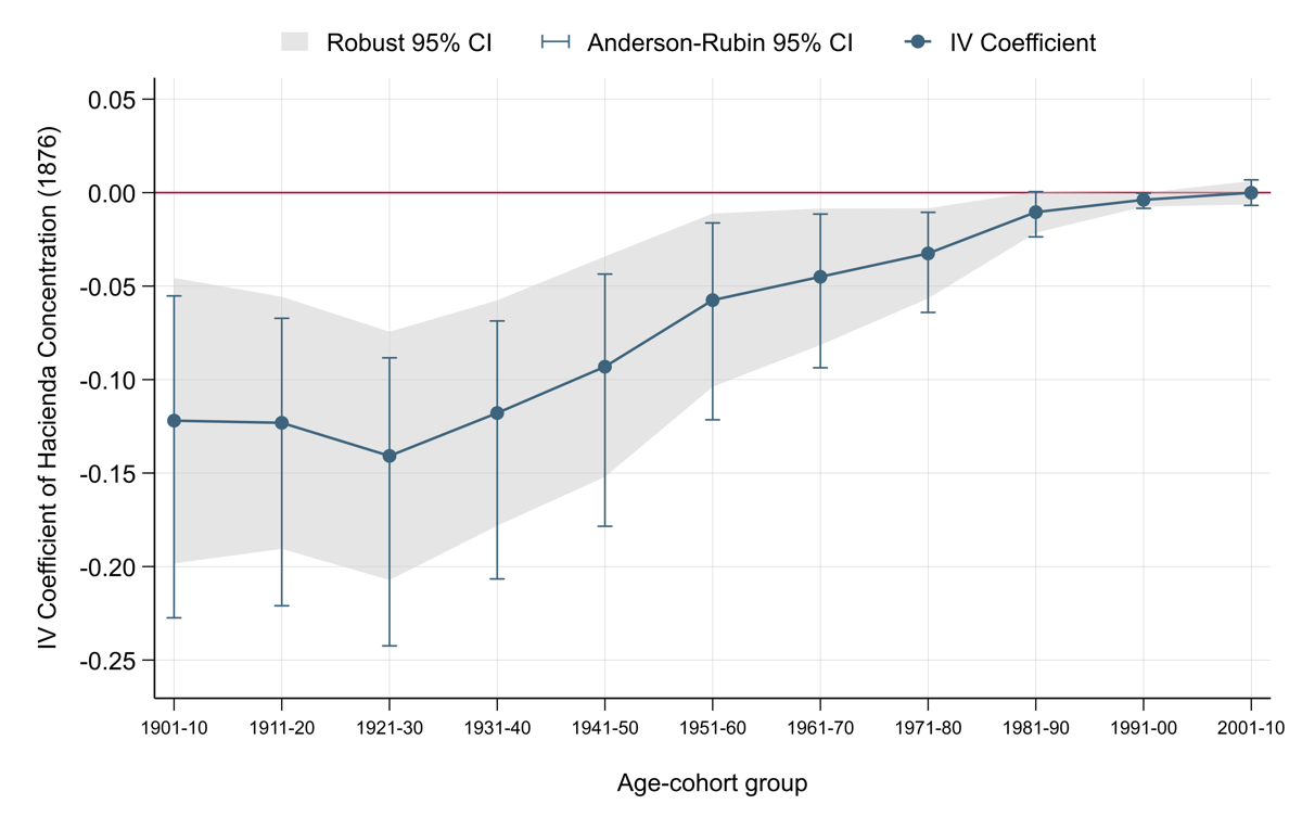 IV estimates of the effect of hacienda concentration on literacy across birth cohorts from 1901 to 2010